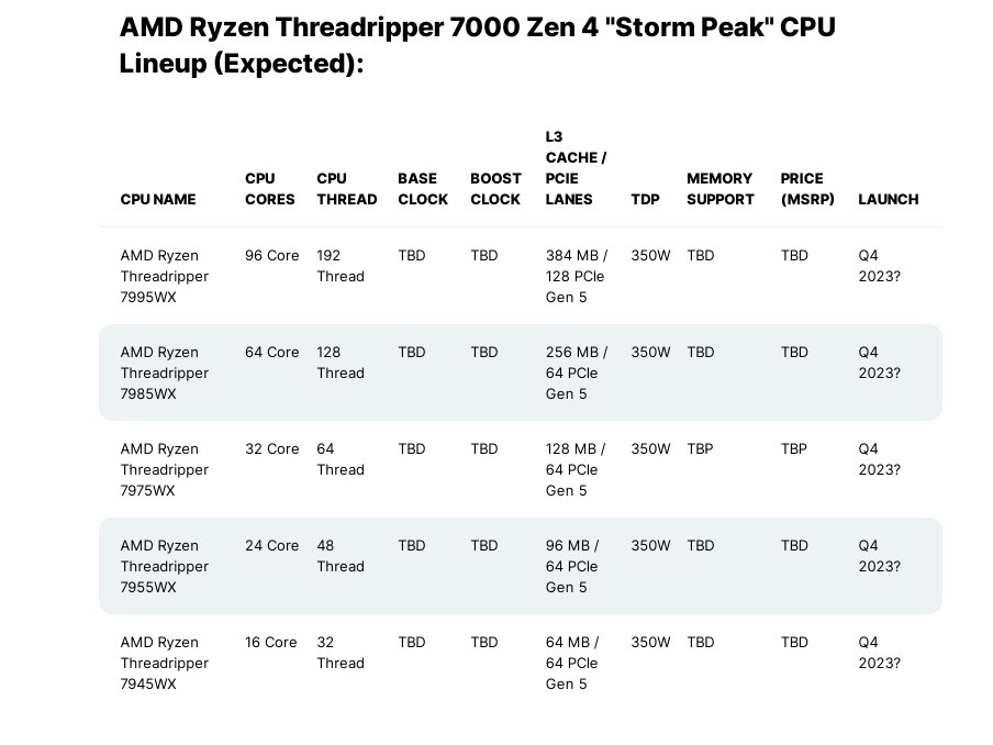 AMD Ryzen Threadripper Pro 7995wx [до 5.1GHZ, 96 ядер].