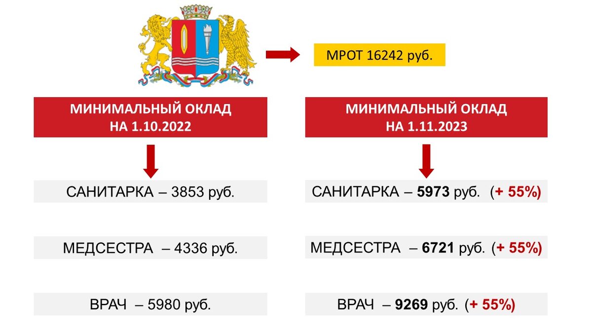 Зарплата медикам с 1 октября. Повышение зарплаты медикам. Заработная плата медицинских работников. Заработная плата медиков в 2024 году. Медикам повысят зарплату