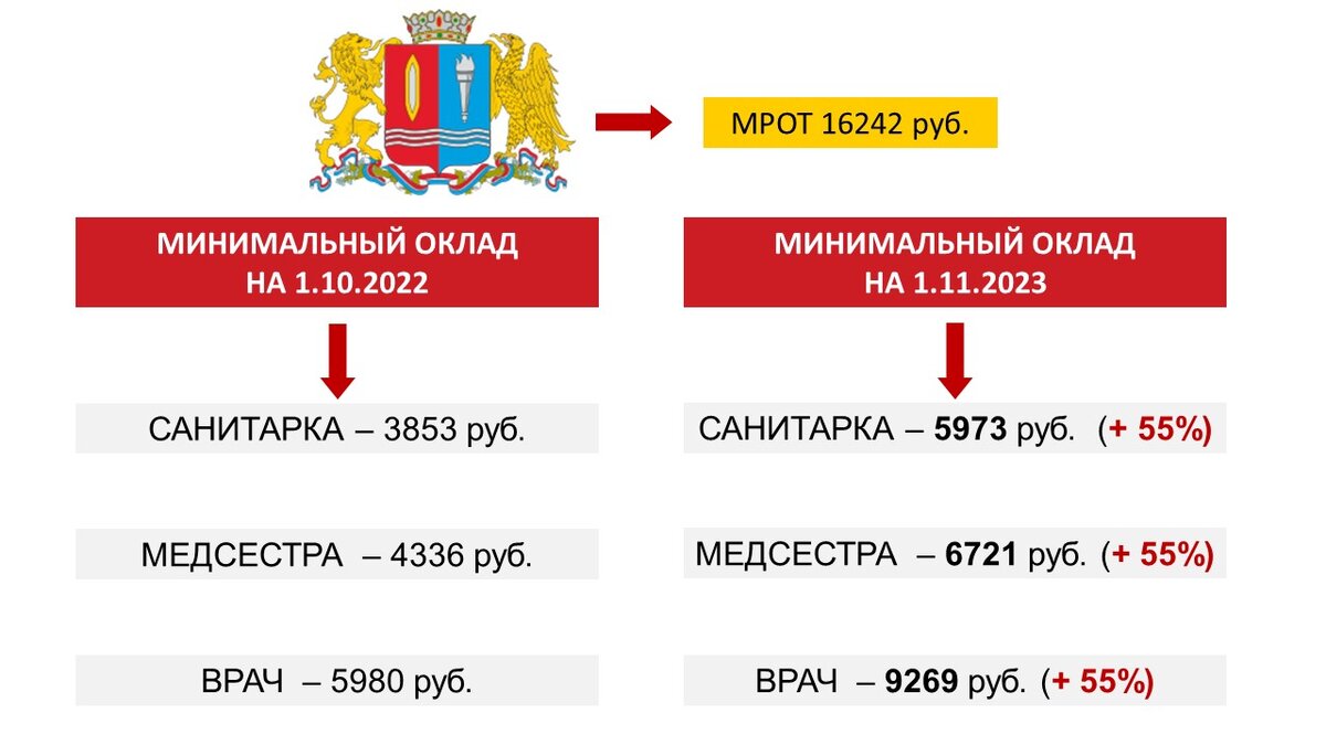 Заработная плата медицинских работников 2023