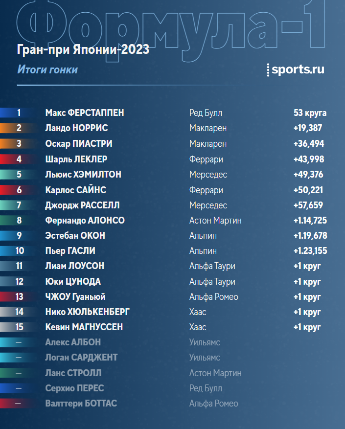 Гран при японии 2024 расписание. Итоги заезда ф1. Формула 1 таблица очков 2023.