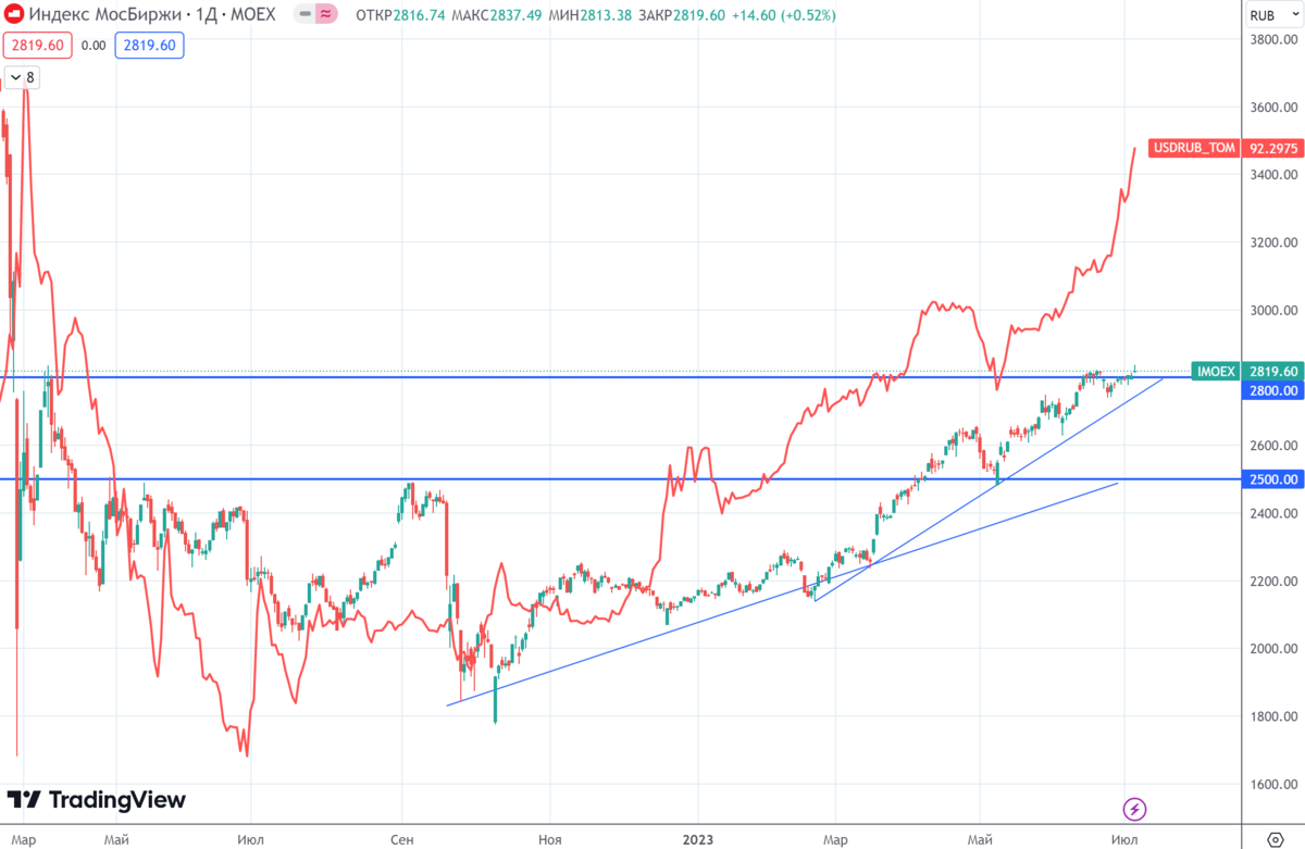 Ipo на московской бирже 2023