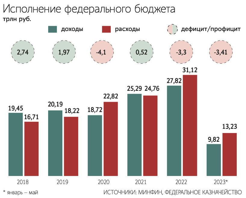 План доходов и расходов государства