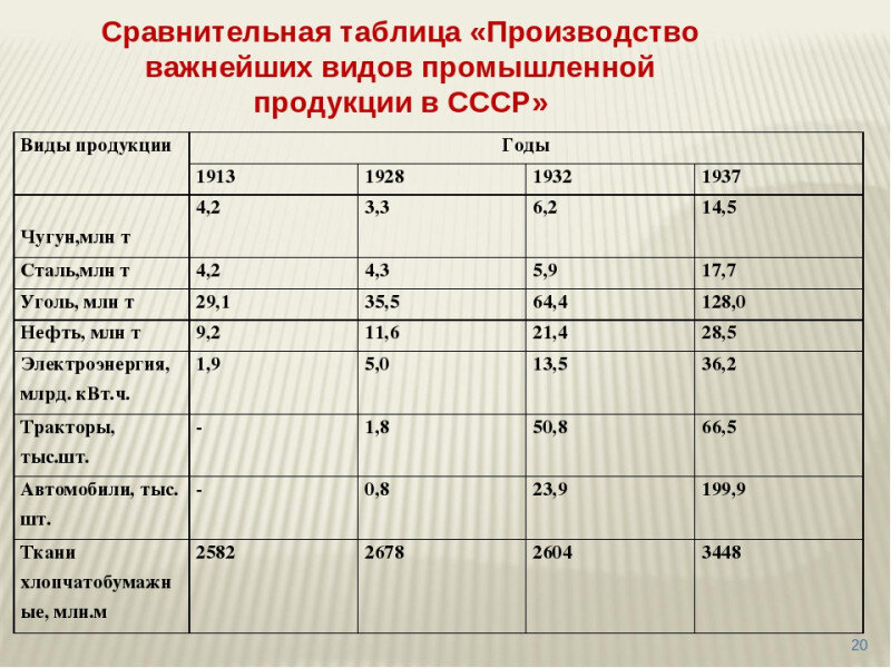 Сравнение промышленности. Производство важнейших видов промышленной продукции. Таблица производства. Таблица по производству. Таблица сравнение производств.