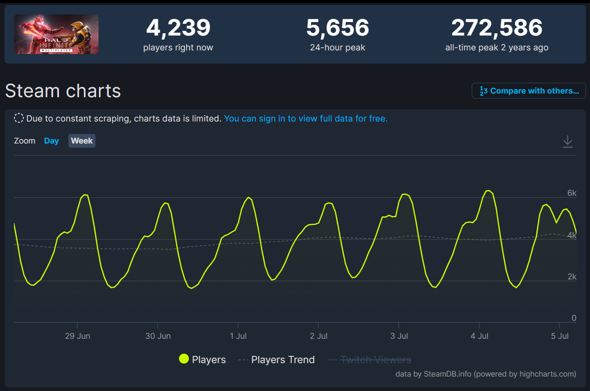     Статистика онлайна Halo Infinite в Steam