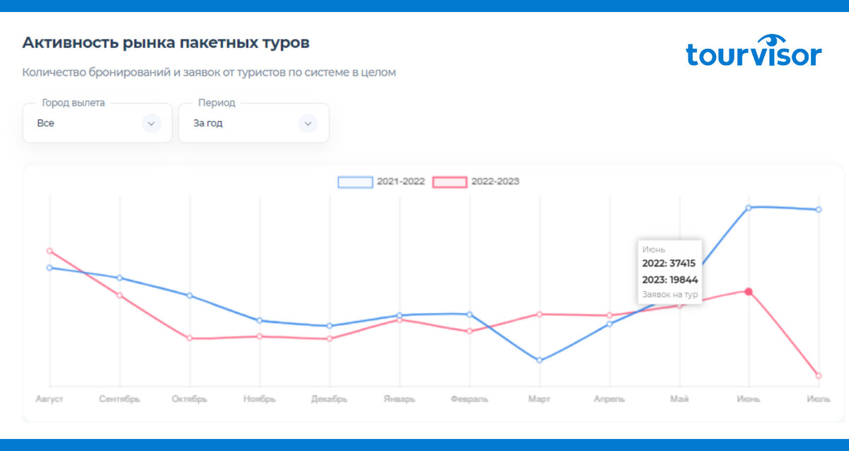 Статистика Tourvisor