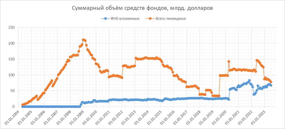 Доходы фонда национального благосостояния