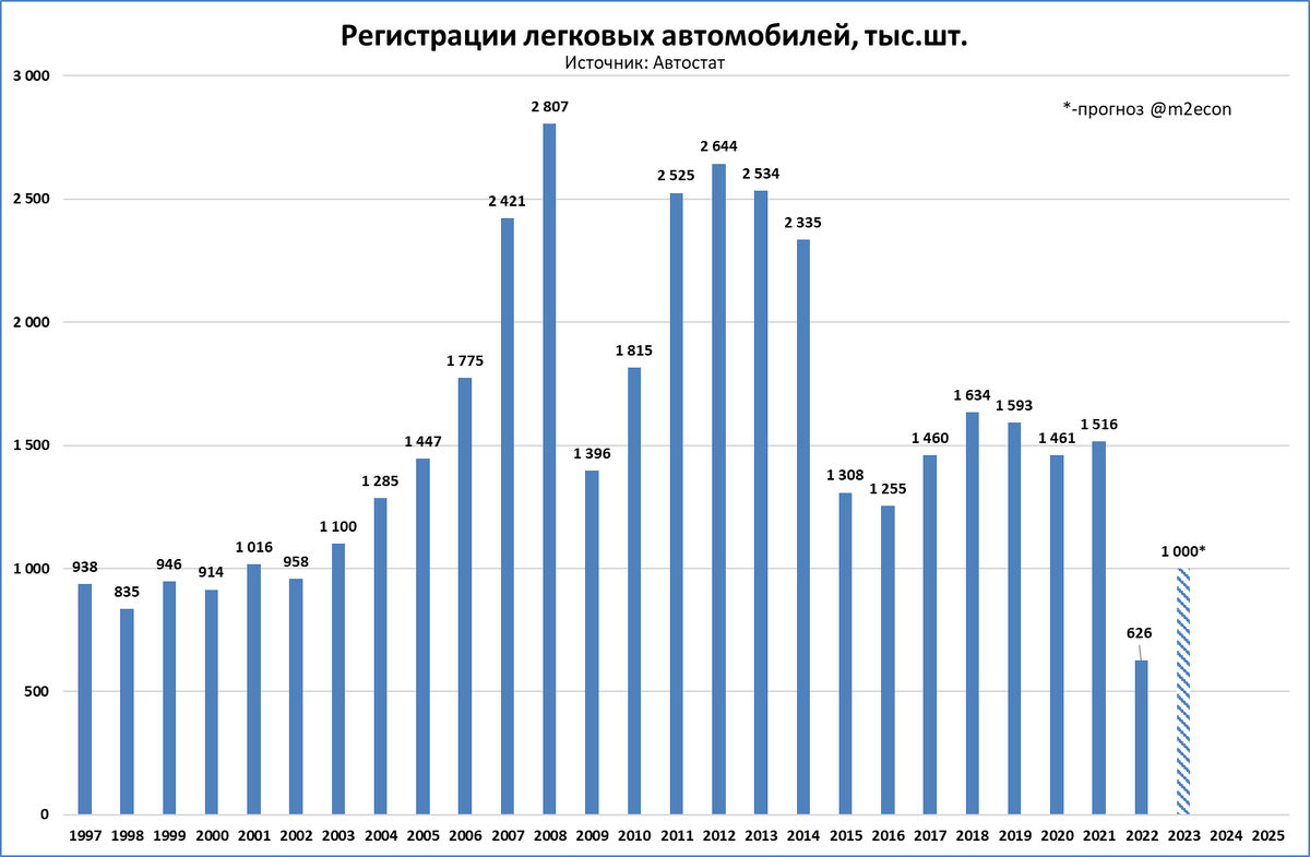 Диаграмма начало года и конец года