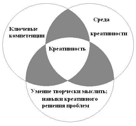 Проект развитие креативности