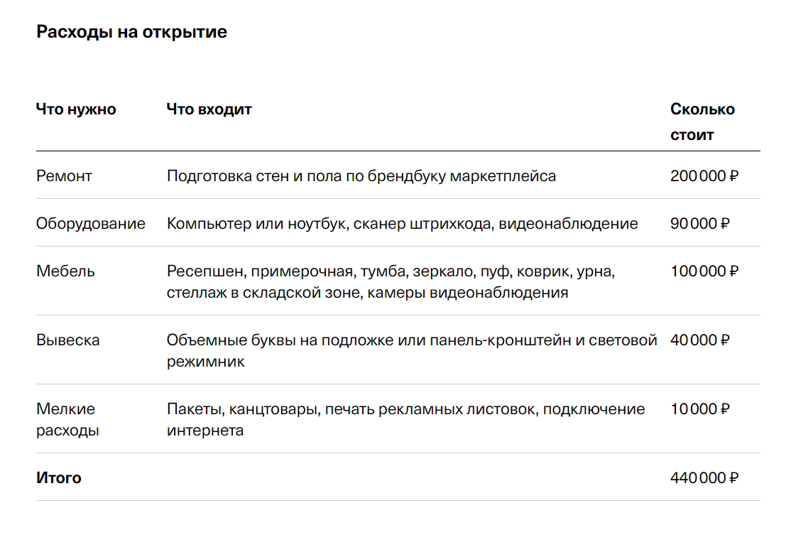 Только на открытие понадобится больше 400 000 ₽
