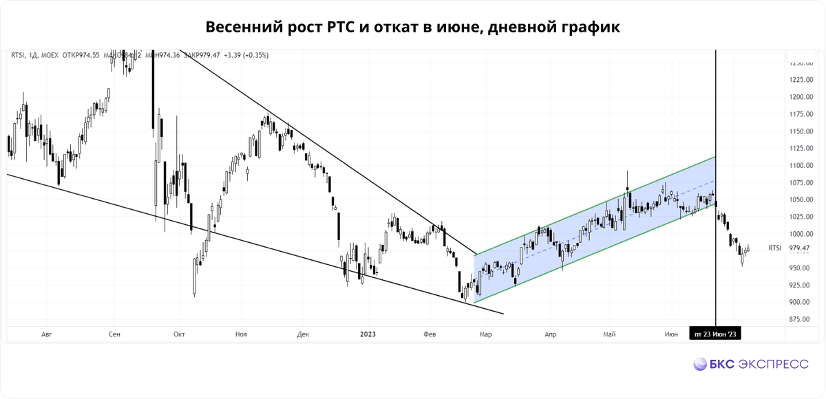 Ruble to usd. Российские акции в долларах. Российские акции в долларах. Рубль против доллара и евро. Доллары акции.