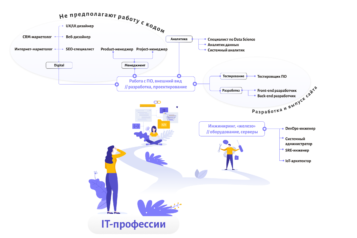 ⚡ Что делают в IT и как начать работать | Академия Эдюсон | Дзен