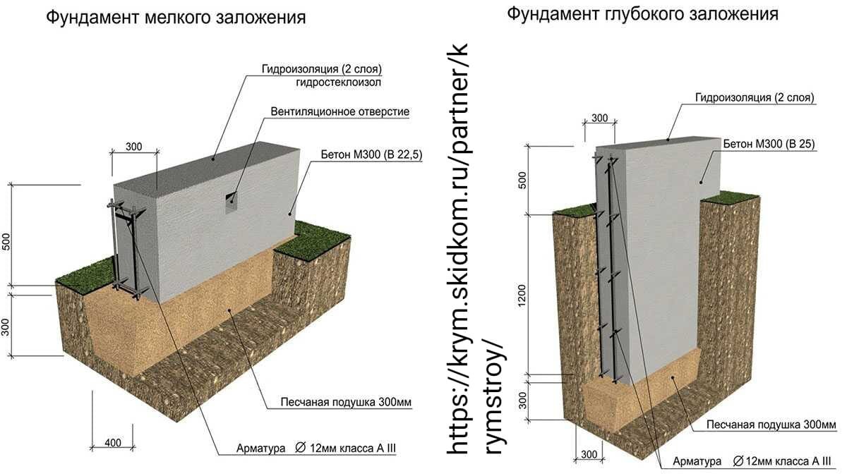 Часто задаваемые вопросы и ответы на них: Как залить фундамент своими  руками | Ремонтно-Строительные работы 