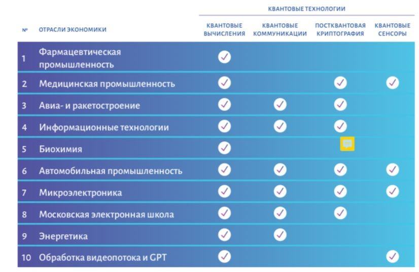 Сквозные технологии в проекте цифровая экономика. Дорожная карта квантовые технологии. Квантовая технологическая модель управления городом. Квантовые технологии Турции.