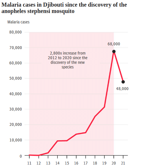    Длительное отсутствие обработки ДДТ в конечном счете ведет африканские страны к взлету заболеваемости малярией. Часто он носит экспоненциальный характер / ©Wikimedia Commons