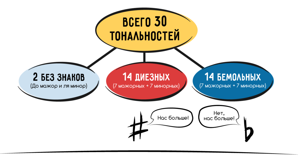 В музыке существует 30 тональностей: Как разобраться в таком количестве тональностей, а тем более выучить, какие в них знаки?