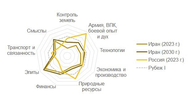 Уровни субъектности Ирана в 2023 году и к 2030 году, при условии, что планы и потенциал для роста будет реализован. 