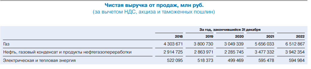 Структура выручки по годам из официального отчета Газпрома. Источник: https://www.gazprom.ru/f/posts/56/691615/gazprom-in-figures-2018-2022-ru.pdf