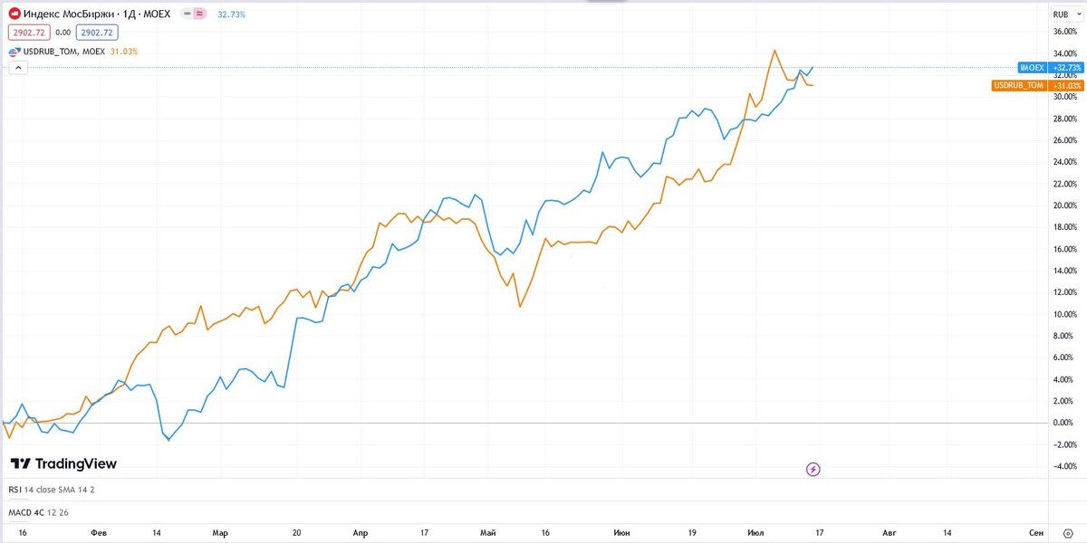 iMOEX vs USDRUB_TOM_MOEX