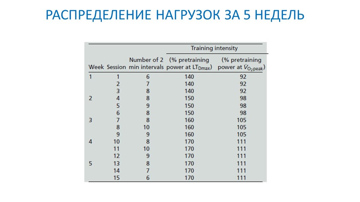 Сколько отдыхать между интервалами? Научный эксперимент | Василий Волков |  Дзен