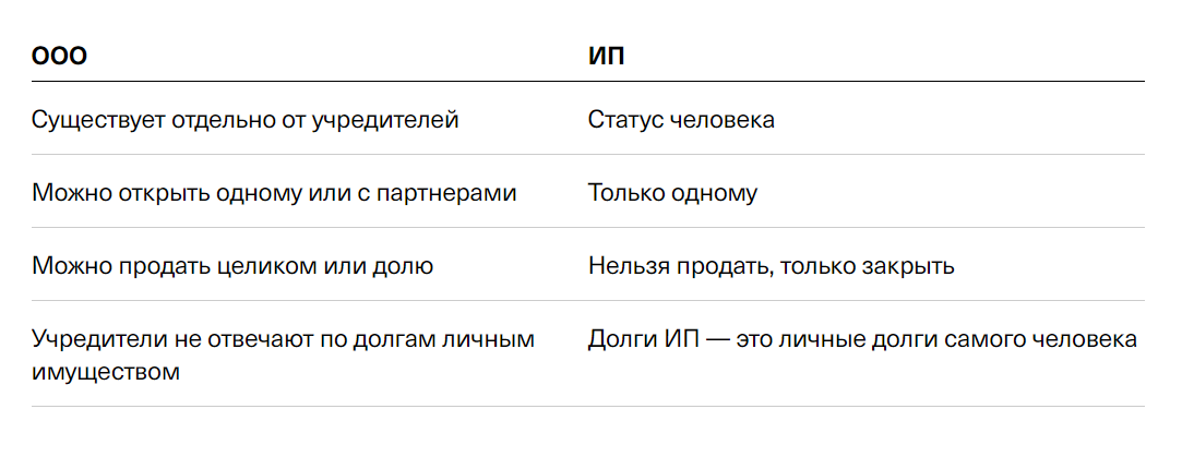 Если нацелены создать крупную компанию, стоит выбрать ООО