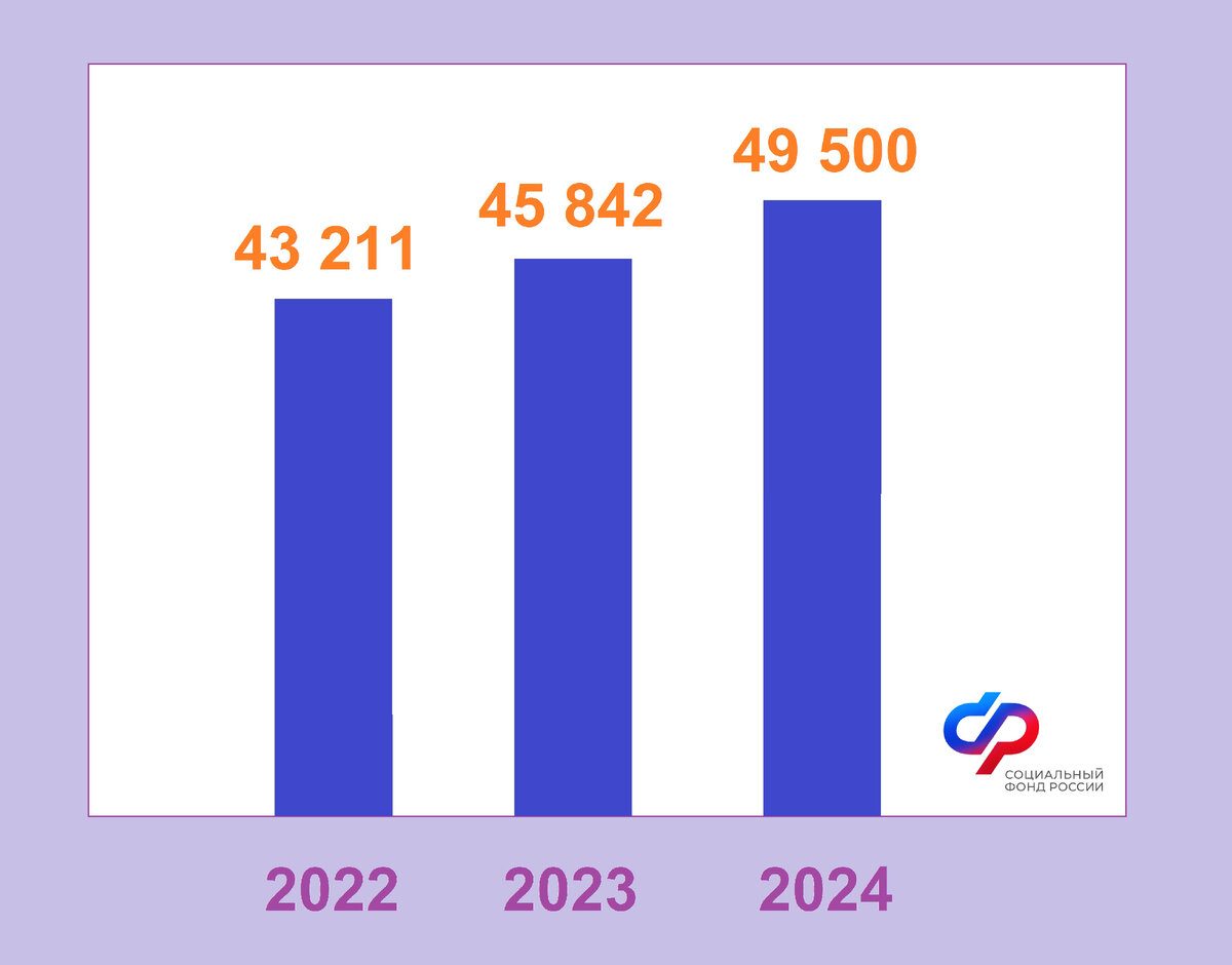 Размер фиксированных взносов ИП в 2022-2024 гг. 