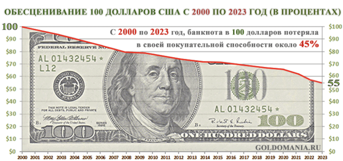 100 Долларов 2001 года. 100 Долларов США. Обесценивание доллара за 100 лет. Обесценивание доллара в США по годам.