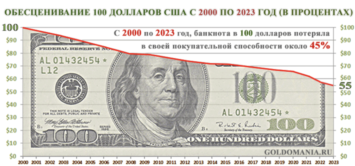 Сколько 100 долларов в рублях 2024. 100 Долларов 2001 года. 100 Долларов США. Обесценивание доллара за 100 лет. Обесценивание доллара в США по годам.