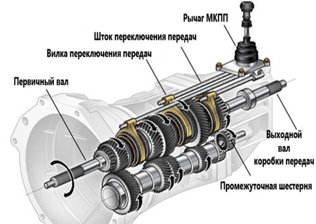 Схема устройства МКПП.