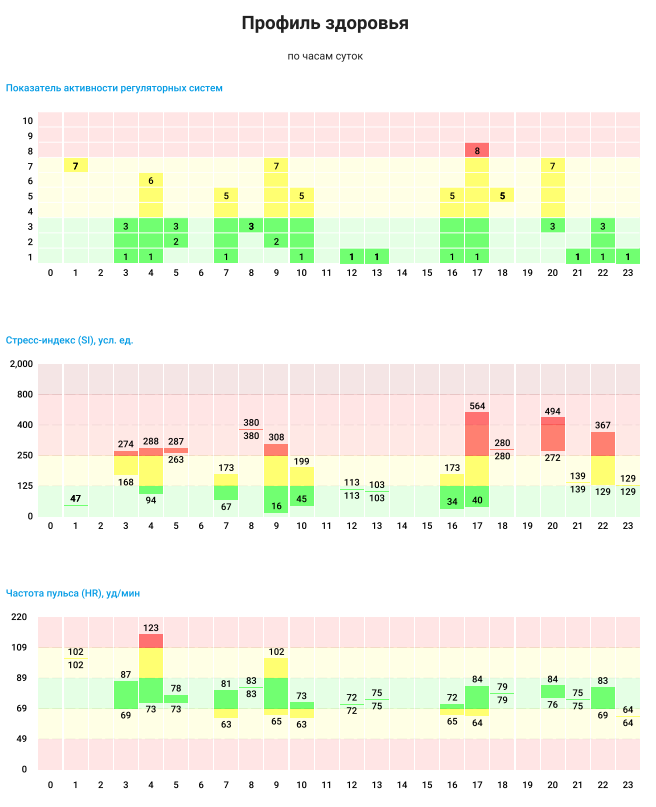 В профиле здоровья содержится много полезной информации