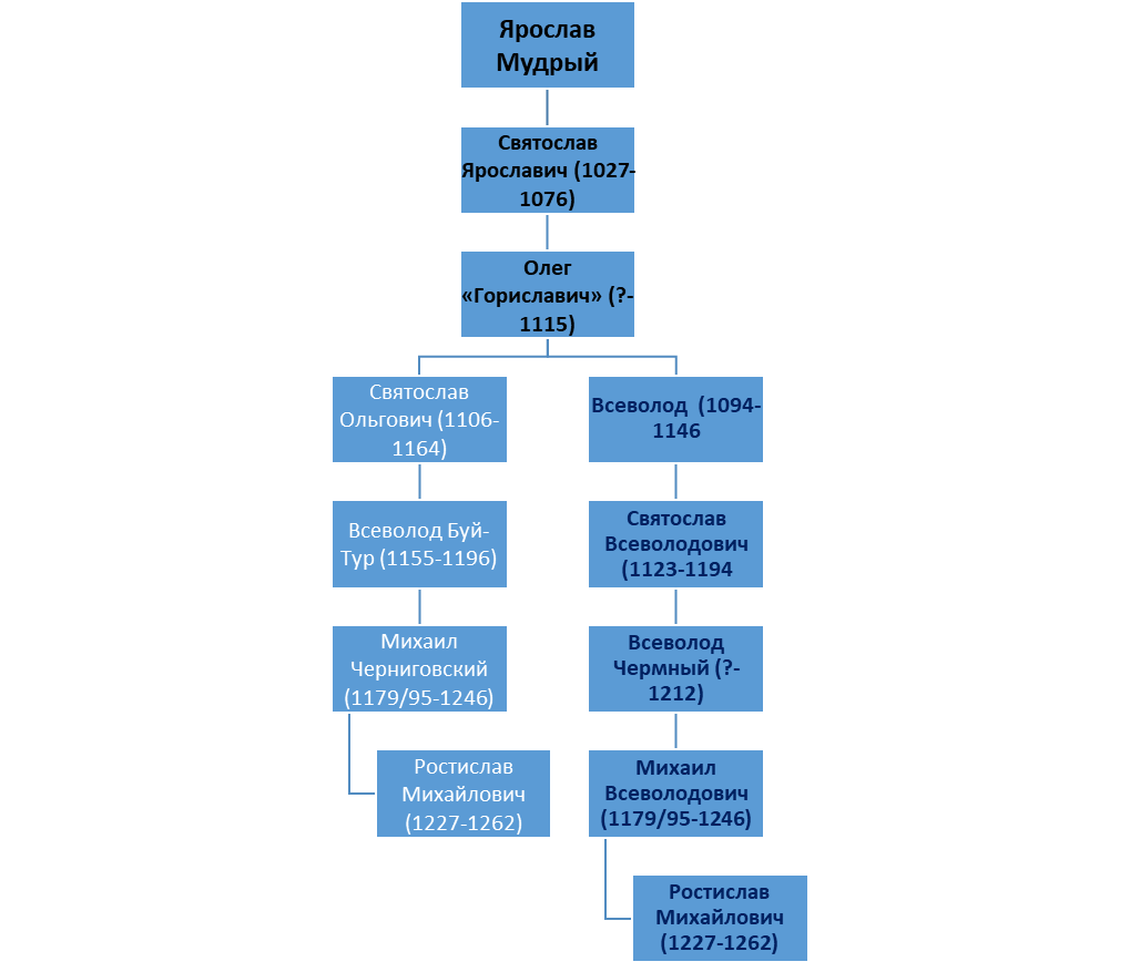 Две версии происхождения отца Ростислава Галицкого