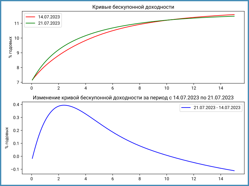 Изменение кривой бескупонной доходности за неделю.