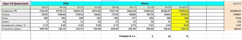 Статистика рк за весь период