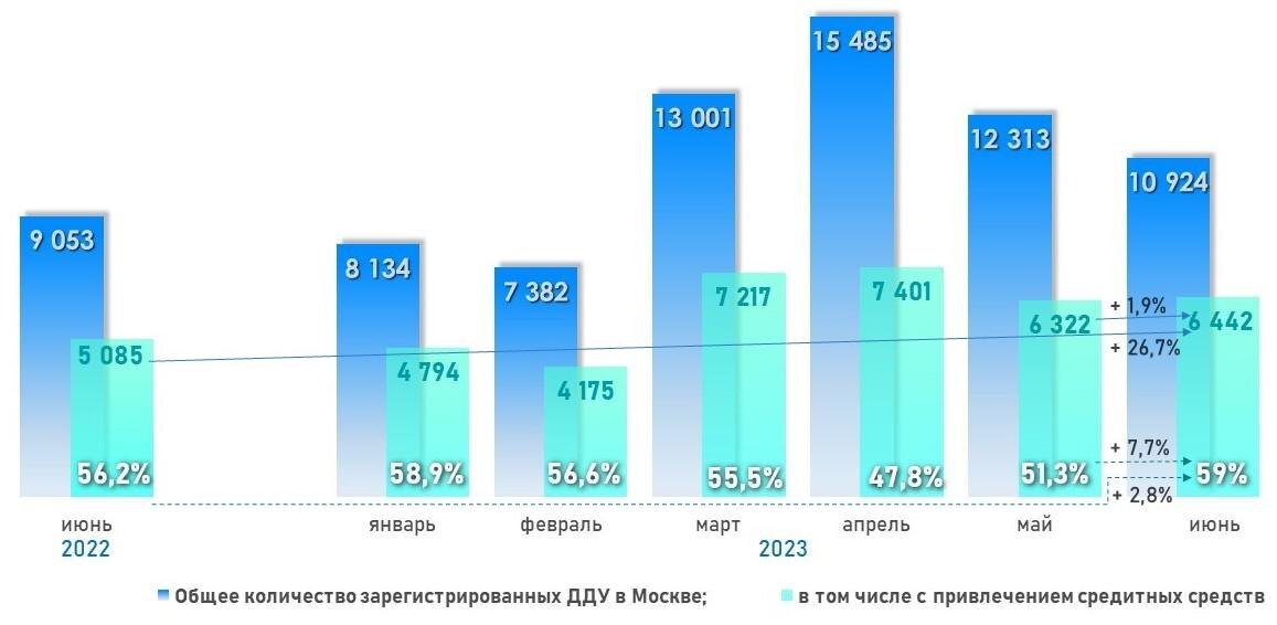 Росреестр📷Динамика числа зарегистрированных в Москве ДДУ с привлечением кредитных средств