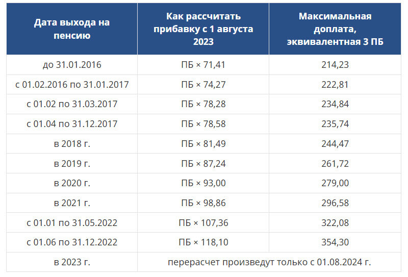 Индексация пенсии работающим с 1 августа