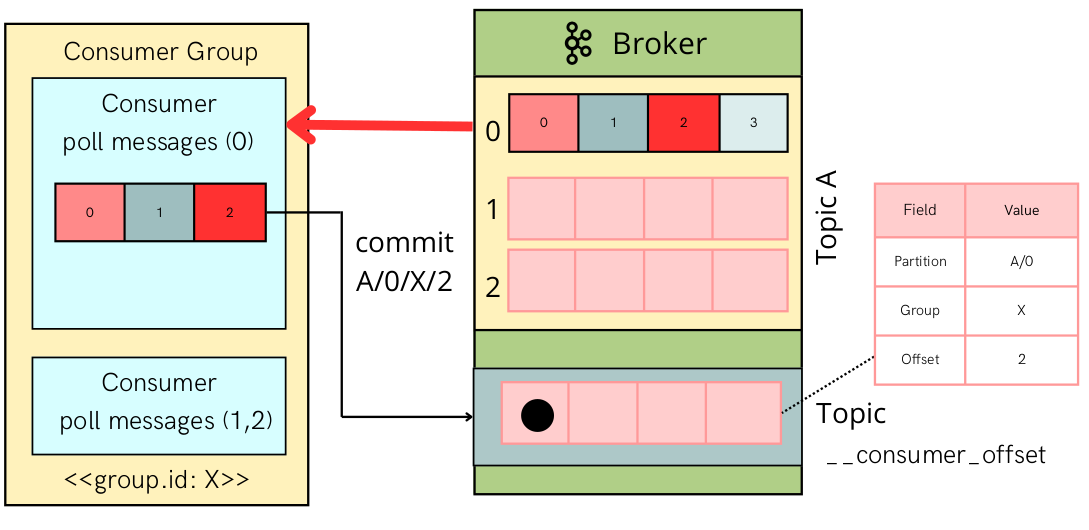 Kafka reset offset