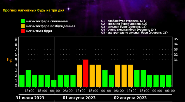 Календарь магнитных бурь на август-2023: самые опасные дни для  метеозависимых | Царьград Новосибирск | Дзен