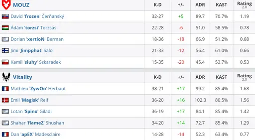     Статистика игроков матча MOUZ – Vitality