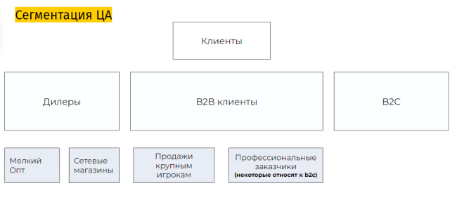 
Сегментация ЦА