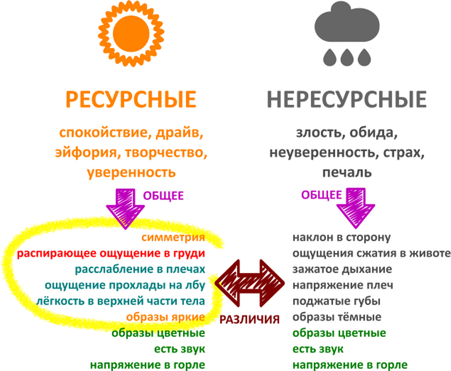 Как управлять собой с помощью нлп. Ресурсное состояние в психологии. Ресурсы НЛП. Ресурсные и нересурсные состояния. Тренинг ресурсное состояние.