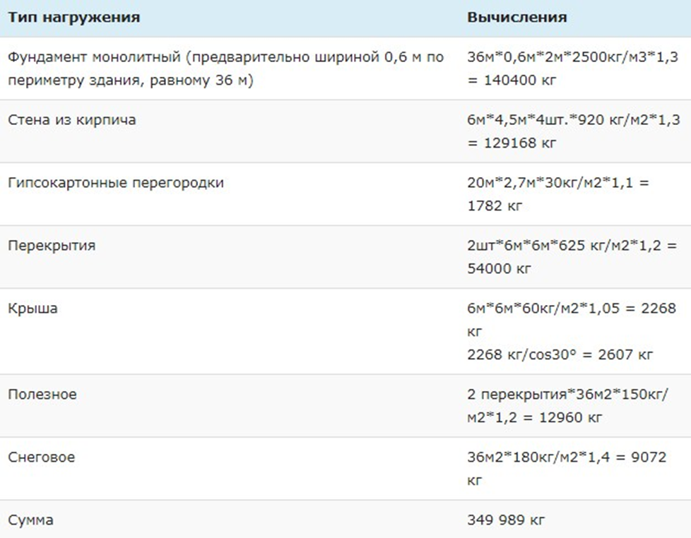 Правильный расчет, заливка и армирование ленточного фундамента