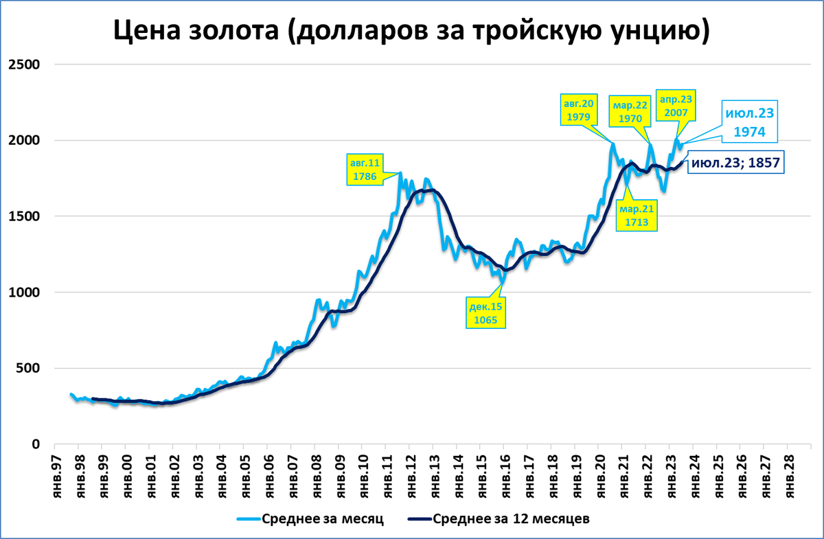 Сколько стоит золото в долларах за унцию. Мосбиржа доллар. Средняя стоимость доллара по годам. Золото цена. Доллар цена.