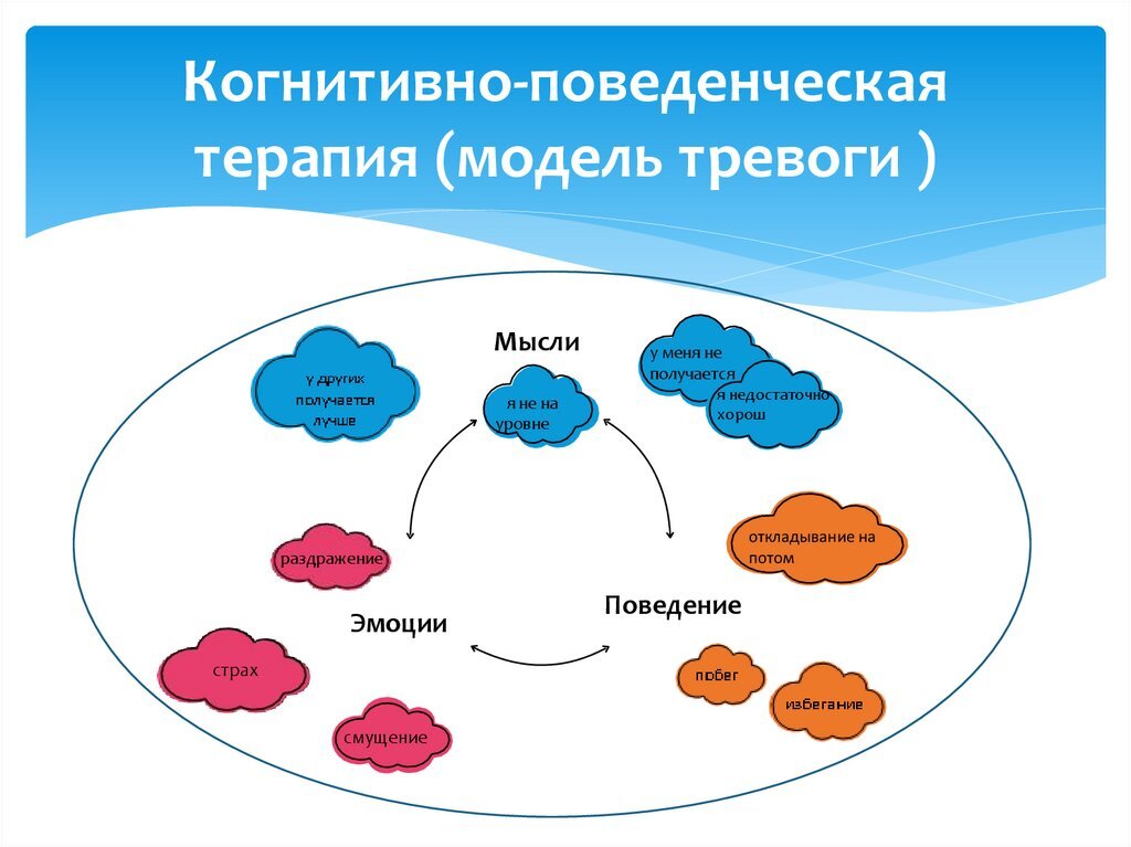 Когнитивно поведенческой концепции. Схема когнитивно поведенческой терапии. Когнитивно-поведенческая психология. Техники когнитивно-поведенческой терапии. Схема работы в когнитивно поведенческой терапии.