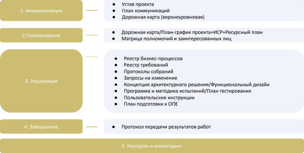 Проектная документация ит проекта Проектная документация в ит проектах