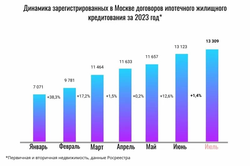 Еще один рекорд – за 7 месяцев текущего года квартиры в новостройках приобрело максимальное количество людей, 54 тыс. Это на 7% выше аналогичного значения прошлого года и на 4,2% больше показателя 2021 года.
