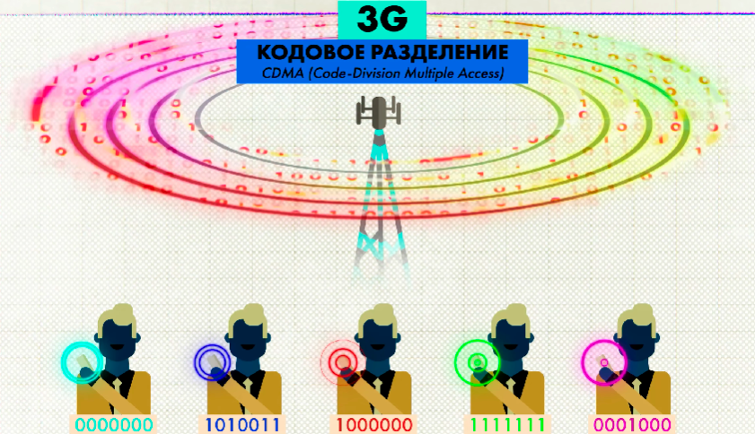 Почему не вижу сеть 5g. Эволюция связи.