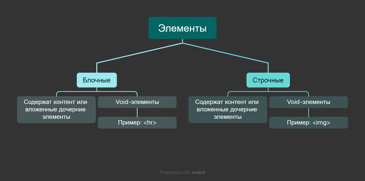 Классификация элементов (упрощённая)