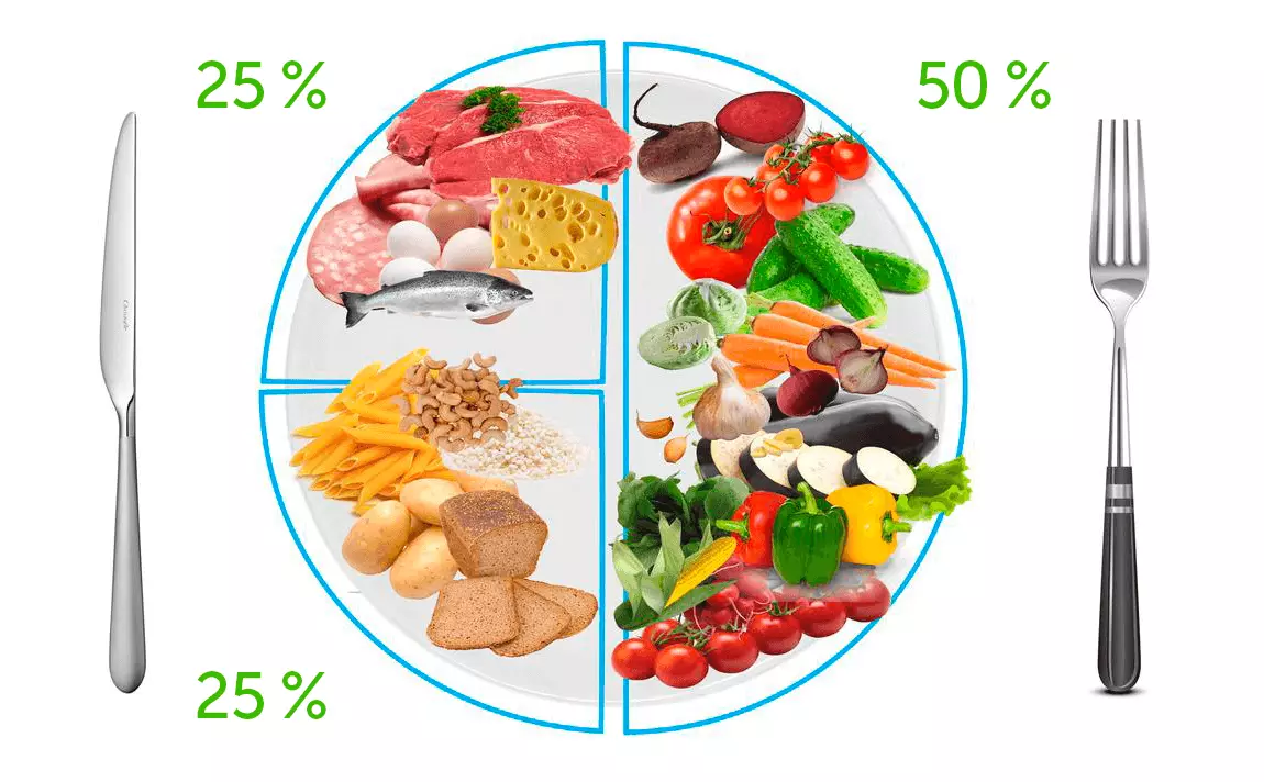 Есть правило тарелки. Питание по правильной тарелке. Тарелка правильного питания. Тарелка сбалансированного питания. Тарелка правильного питания для детей.