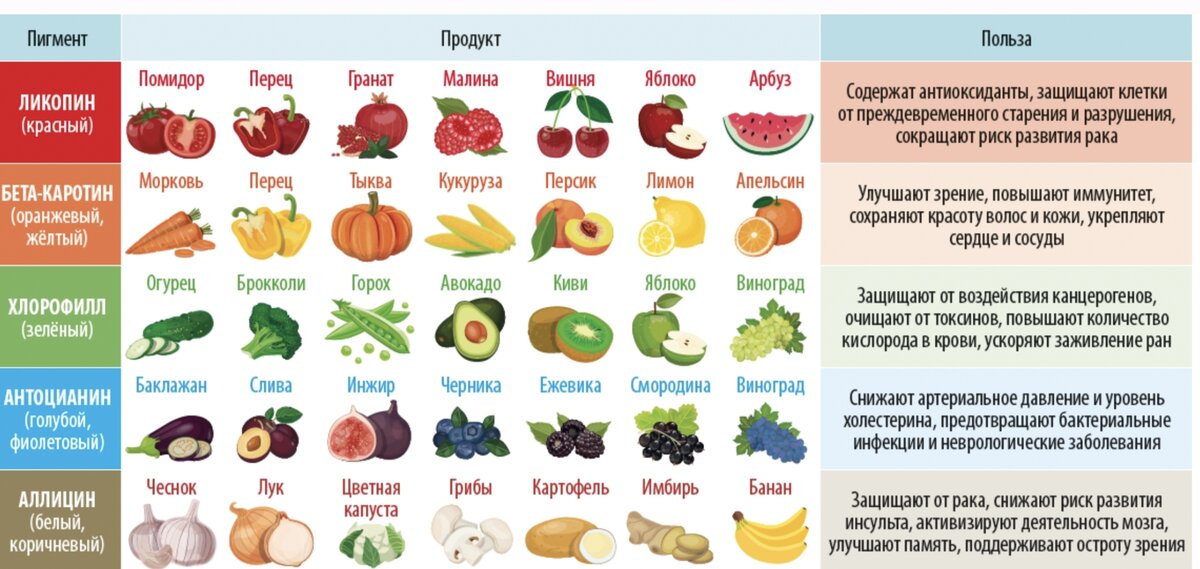 Какие фрукты и овощи можно есть. Овощи и фрукты список. Таблица полезных овощей и фруктов. Полезные фрукты и овощи список. Полезные овощи список.