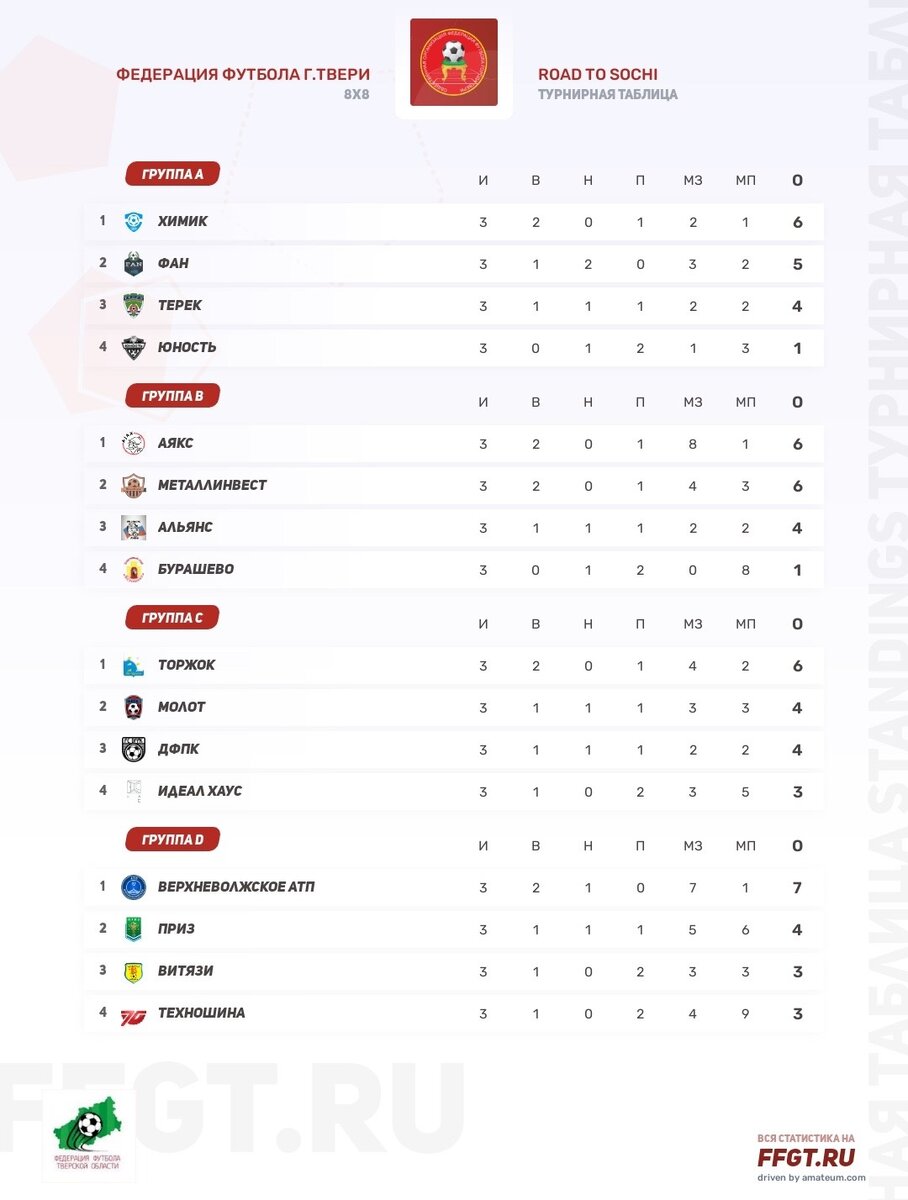 В Тверской области определились восемь лучших команд по футболу 8х8 |  Твериспорт | Дзен