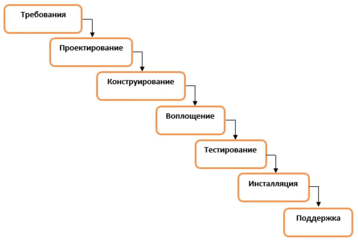 Модель "водопад"